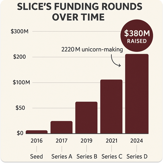 Chart illustrating Slice’s funding rounds over time (2016–2024),