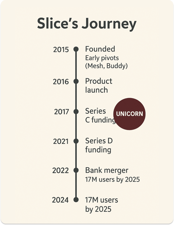 imeline graphic showing Slice’s journey from 2015 to 2024