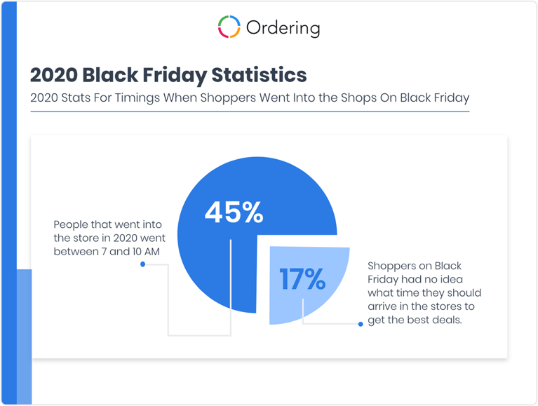 2020 Black Friday Statistics · Shoppers Timing