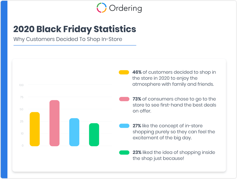 2020 Black Friday Statistics · Why Customers Decided to Shop In-Store
